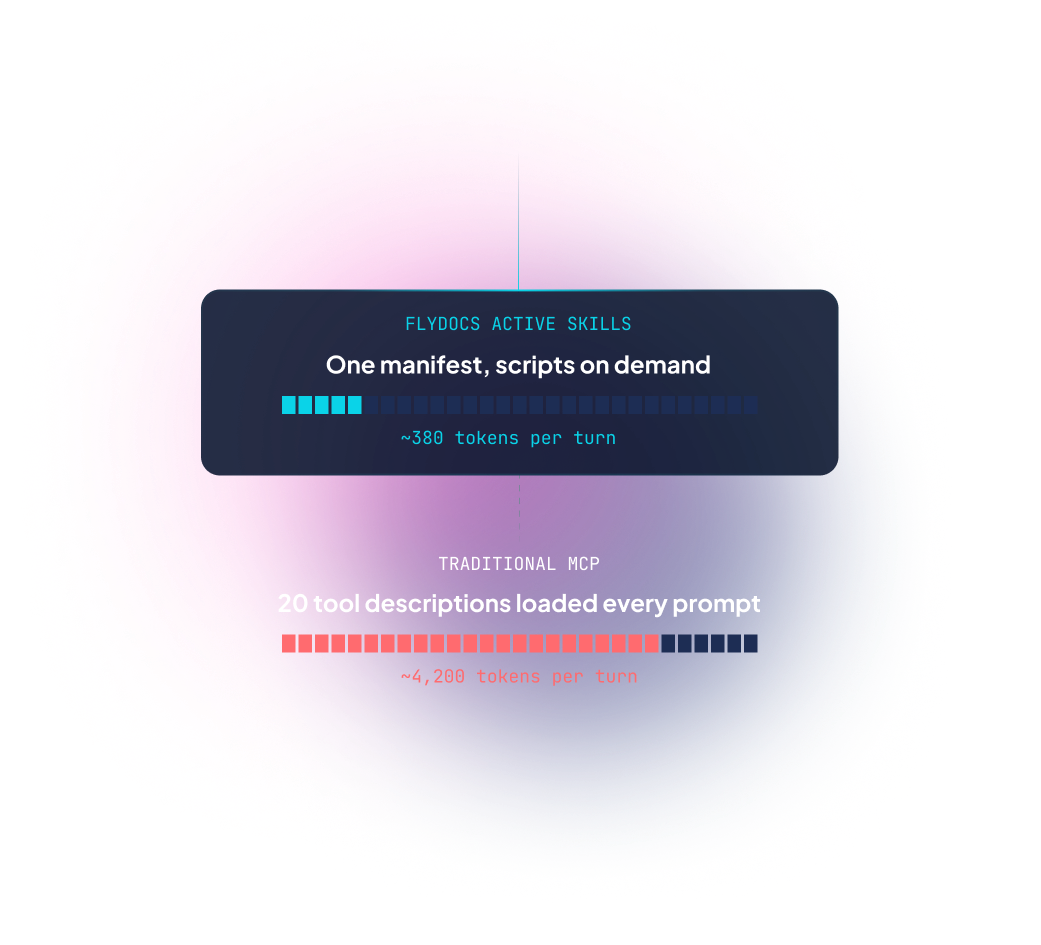 A skills-first architecture
